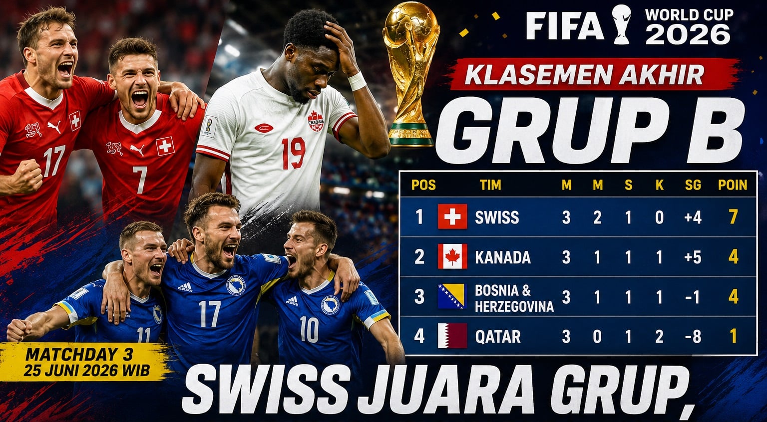 Klasemen Grup B Piala Dunia 2026: Swiss Juara Grup, Kanada Beruntung Finish di Posisi Kedua
